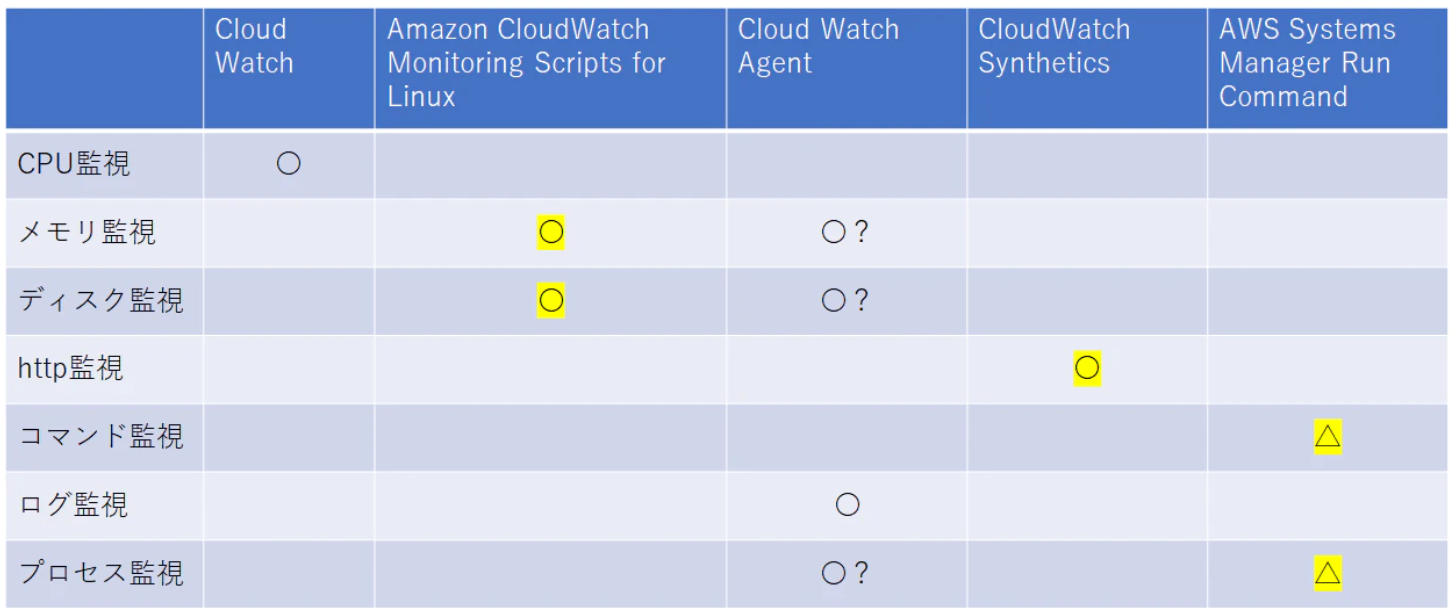 Awsで行う監視の体系化 メタルドラマーのit備忘録
